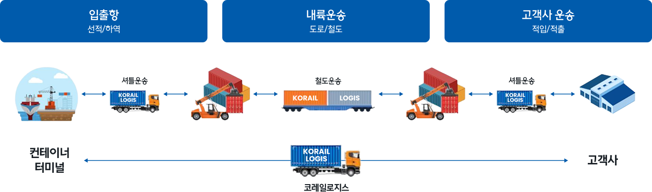 코레일로지스 컨테이너 철도 운송 프로세스 단계별 안내